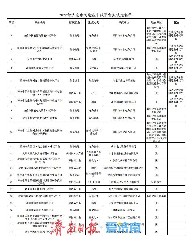 56个平台拟认定为市级制造业中试平台 济南加速构建“研发—中试—产业化”创新生态链