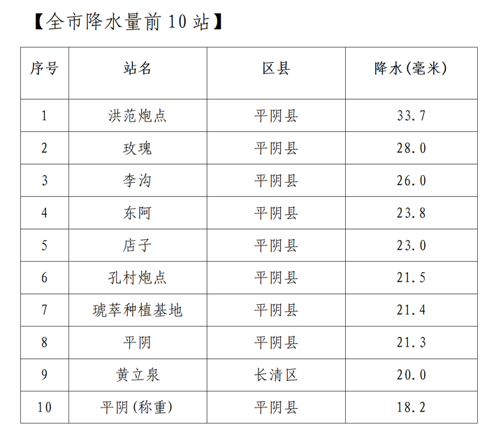 今天傍晚到前半夜济南仍有小雨，未来一周冷空气把济南推入“冬天”