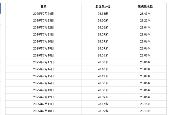 趵突泉再涨18厘米，跃居近十年地下水位历史同期第三位