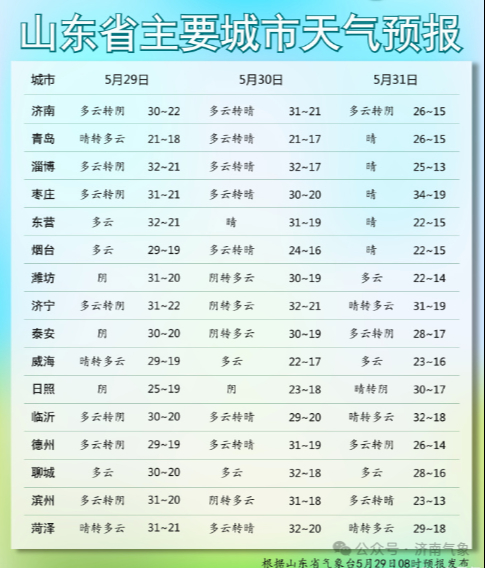 未来七天济南天气以多云为主