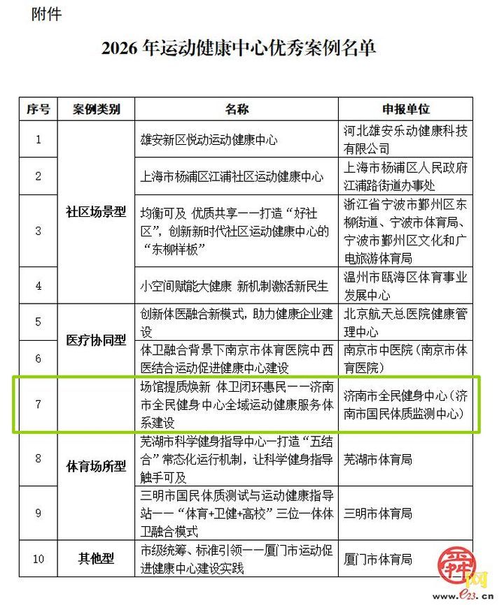全国十佳！全省唯一！济南市全民健身案例入选国家体育总局2026年运动健康中心优秀案例