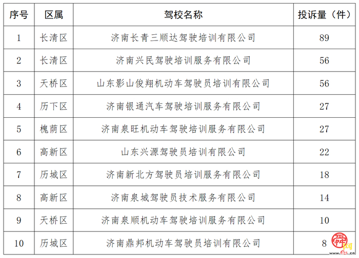 济南市机动车驾驶员培训报名情况公示