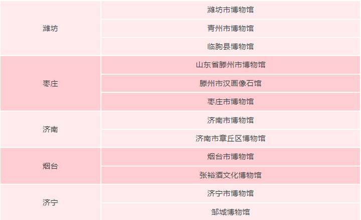 全国首位！山东省内国家一级博物馆达到32家
