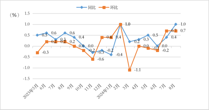8月份济南居民消费价格指数同比上涨1.0%，鲜菜价格上涨 29%