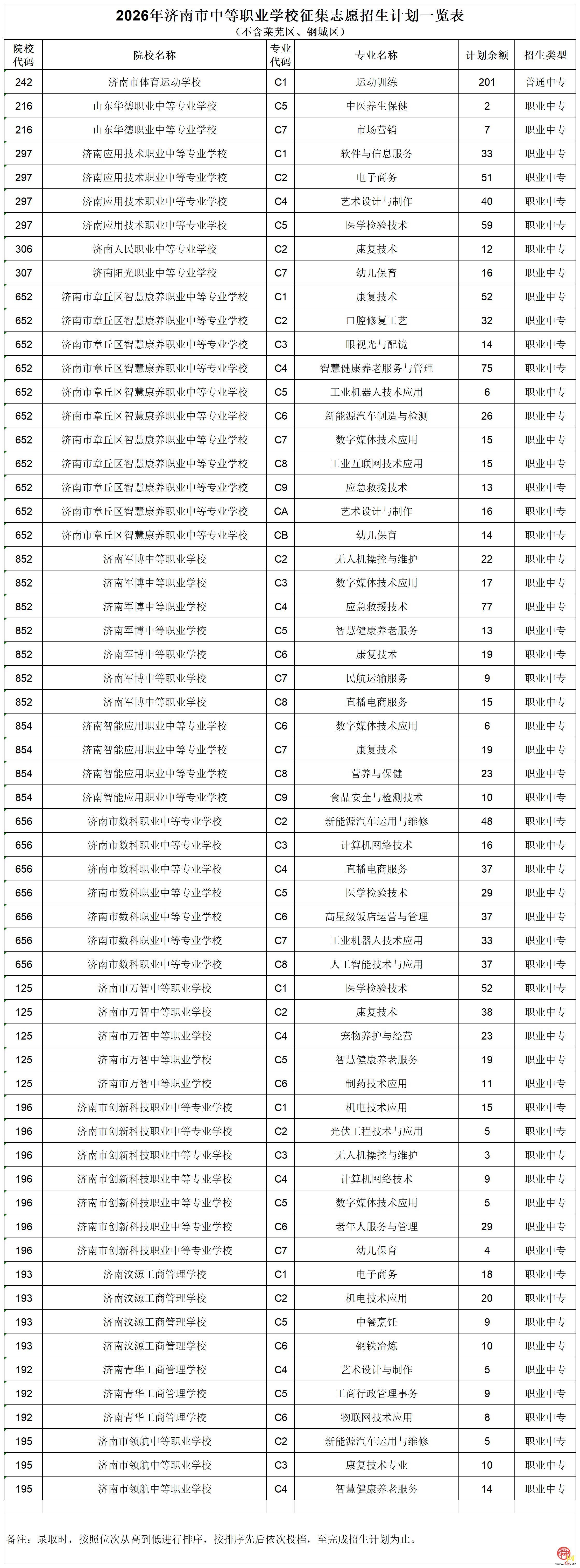 济南市高中阶段学校招生第三批次志愿录取工作通报（不含莱芜区、钢城区）