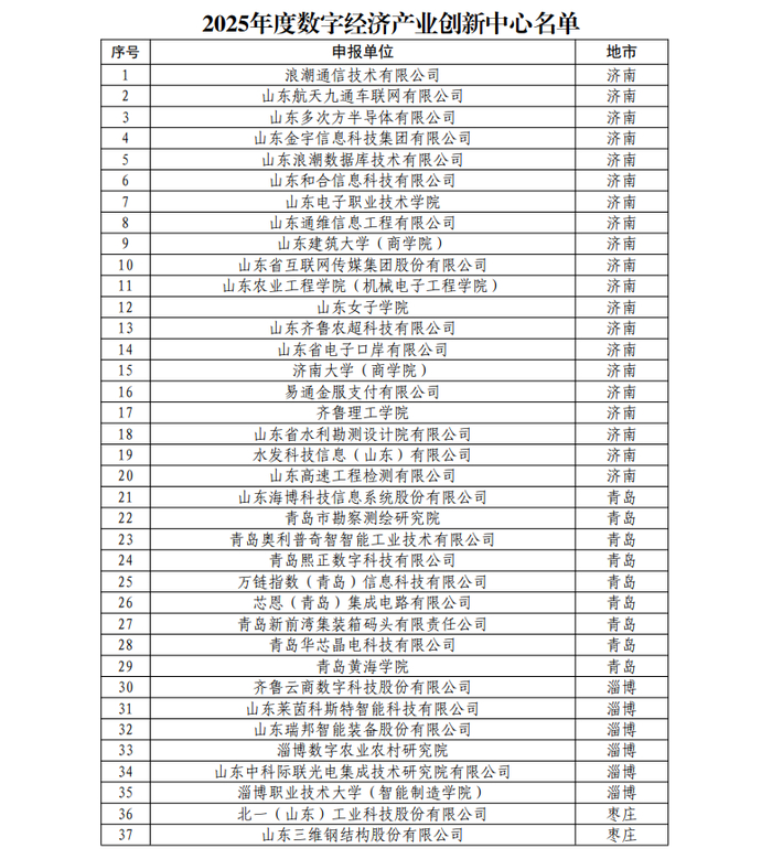 2025年度山东省数字经济创新平台名单,济南这些平台入选!