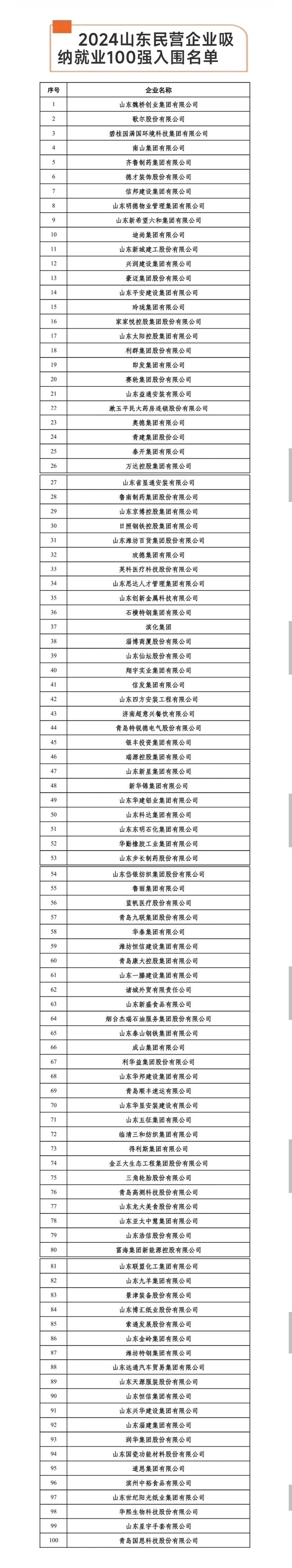 魏桥蝉联第一、21家济企上榜……2024山东民营企业200强入围名单公示