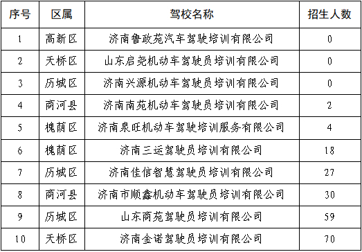济南市机动车驾驶员培训2026年上半年报名、投诉情况公示