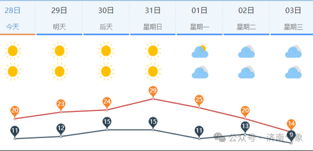 未来一周济南气温先升后降