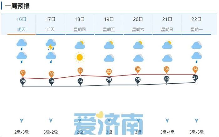 暴雨“退场”！今明两天强降雨南移影响减弱，济南全市小到中雨、局地大雨