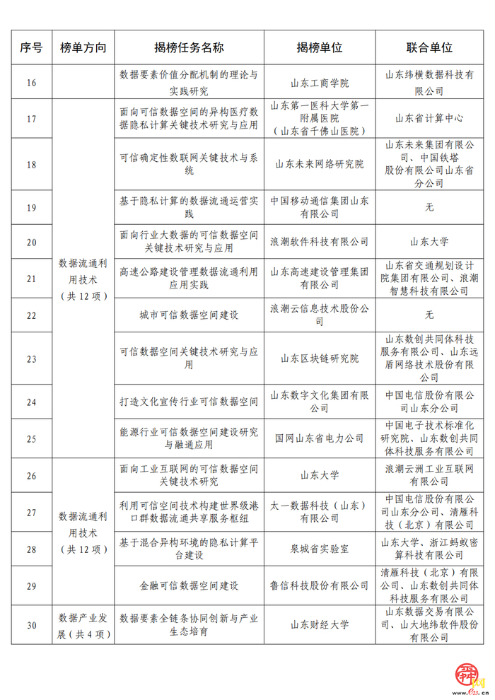 全省数据要素市场化配置改革“揭榜挂帅”名单公布 济南“拿下”37项揭榜任务