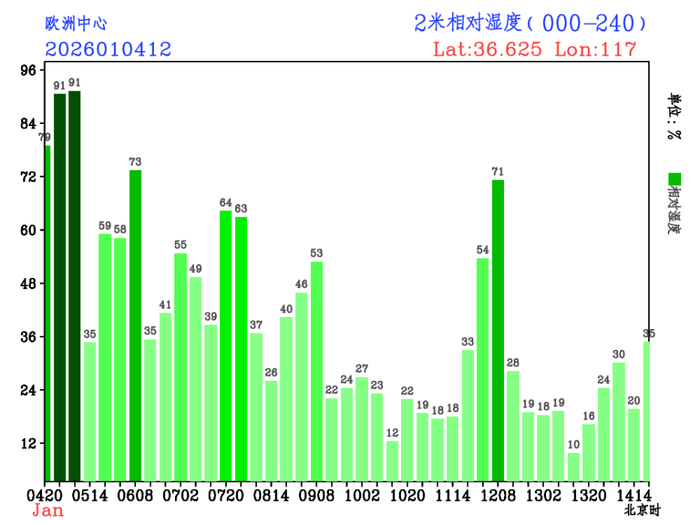 济南出现今年首次空气污染过程，何时好转？