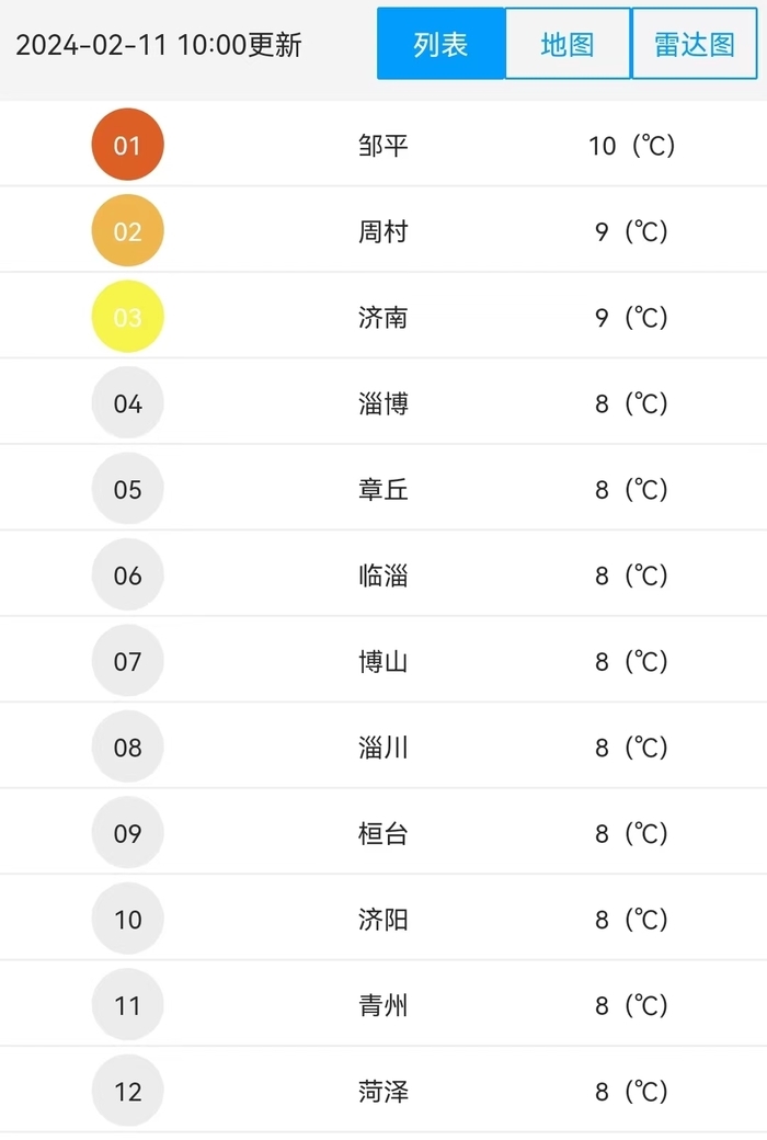 春节暖洋洋！未来三天山东天气晴好，最高气温将升至20℃