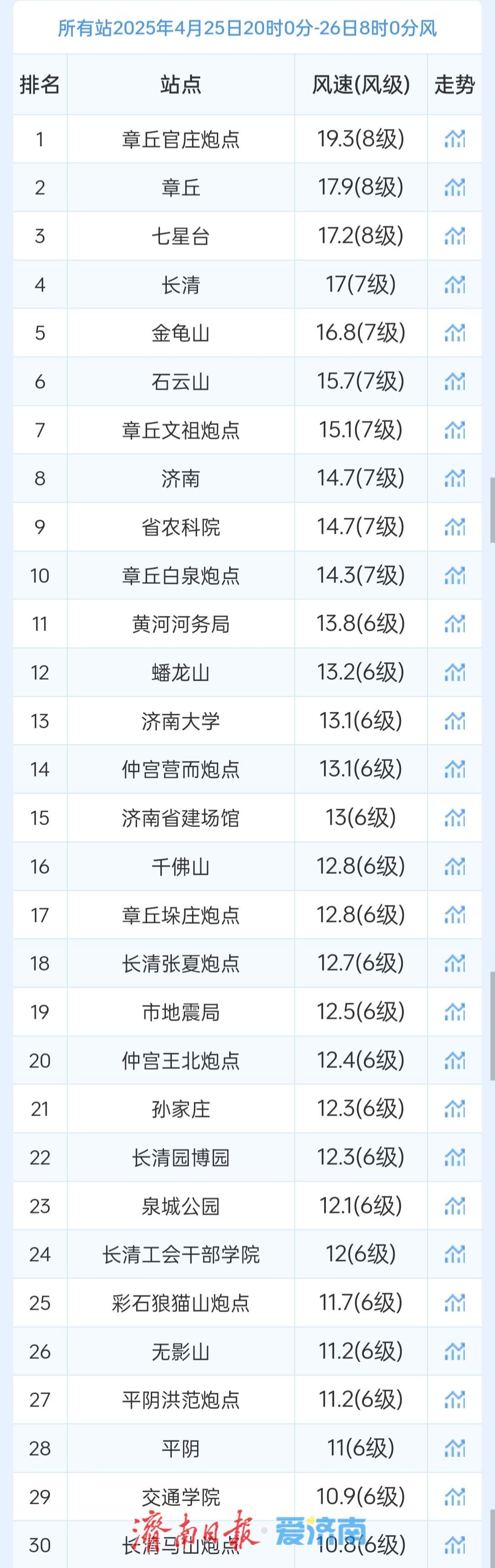 阵风7级+温差10℃！这个周末，和春风撞个满怀吧～