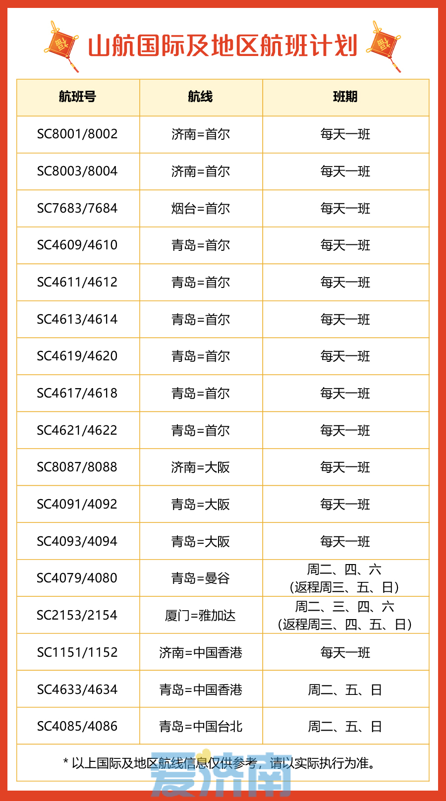 春运期间，山航计划执行航班超2.6万班次，将增开这些航线