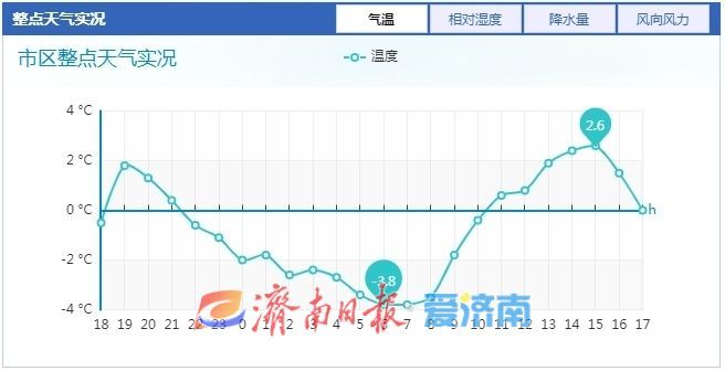 最高温2.6℃！本周济南冷空气接力来袭，气温接连创新低