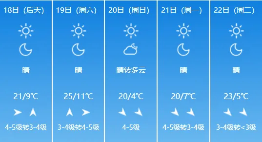 今年首次突破30°C！济南升温进入“快车道”
