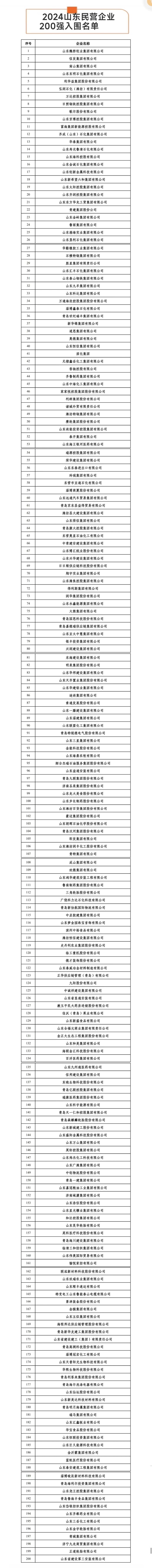 2024山东民企200强榜单发布：魏桥蝉联榜首，21家济企登榜