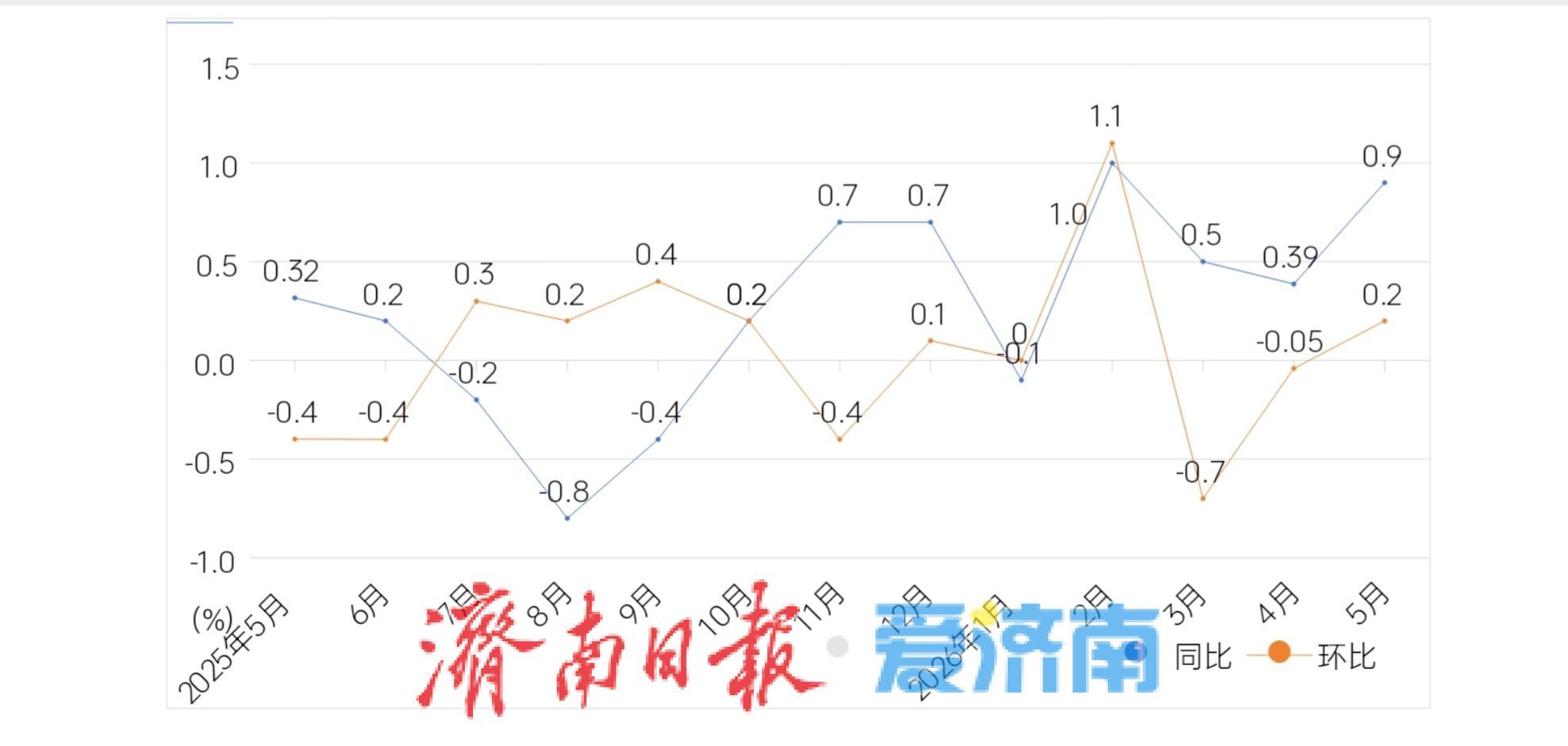 济南5月份居民消费价格同比上涨0.9%