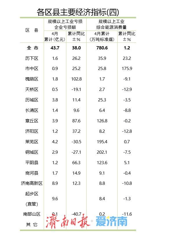 1-4月各区县工业营收利润“成绩单”发布