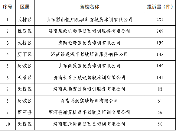 济南市机动车驾驶员培训2026年上半年报名、投诉情况公示
