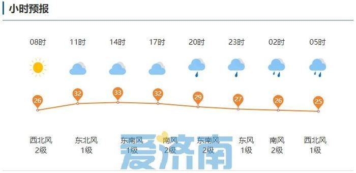 小到中雨+局地暴雨+7~9级风！今日傍晚济南大范围雷雨将正式开场