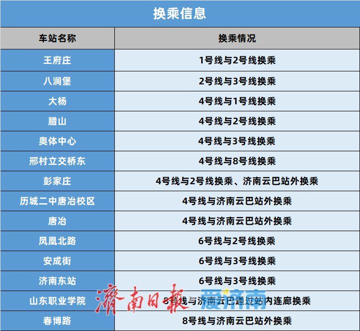 三线齐发！12月27日10时15分，济南轨道交通4、8号线和6号线东段开通运营