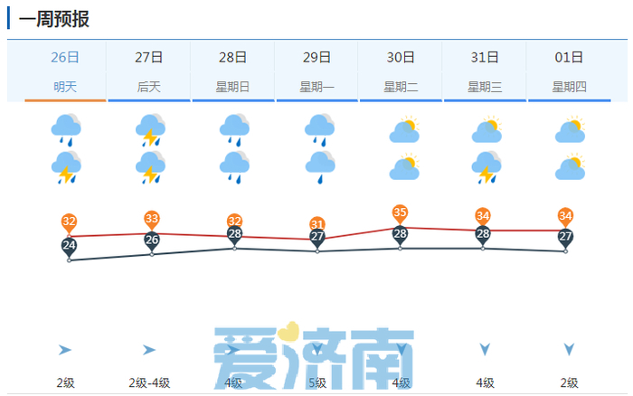 今夜济南中雨、局地暴雨，未来三天中到大雨“天天见”