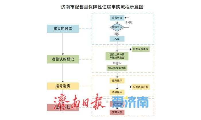 什么是配售型保障房?怎么申购？明白纸来了