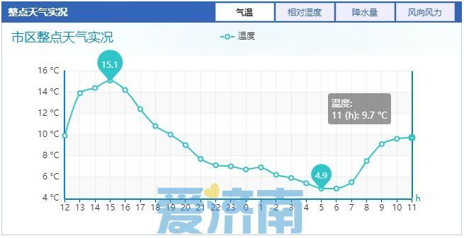 周二局地小雨+6级风！本周济南将迎两次弱降雨，气温先降后升