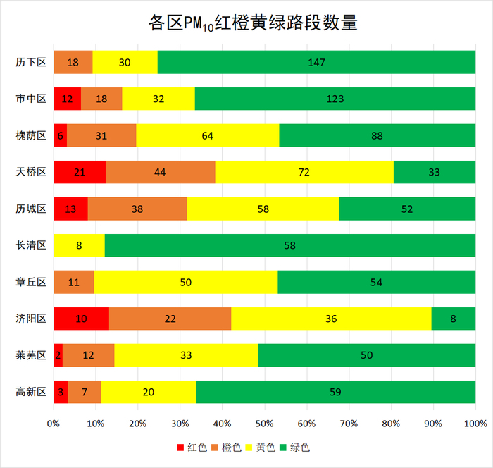 济南市4月道路颗粒物排名公布