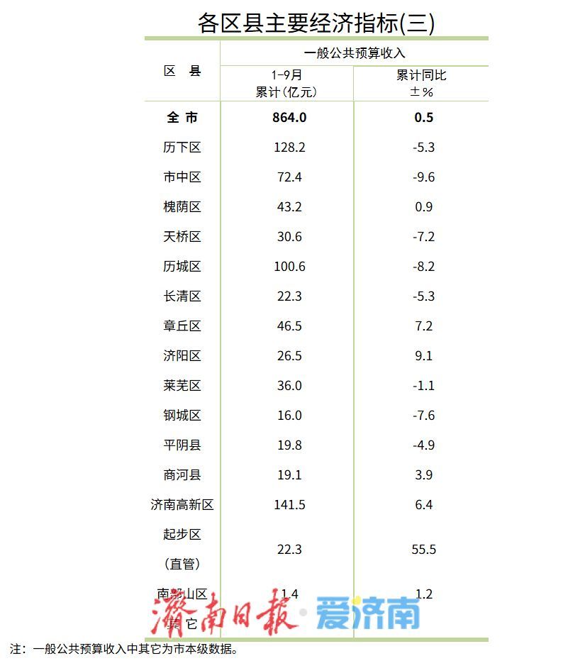 济南公布区县最新发展指标，高新区、起步区领跑！