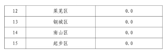9级烈风出现在章丘，未来2小时，这些地区降水量将超50毫米