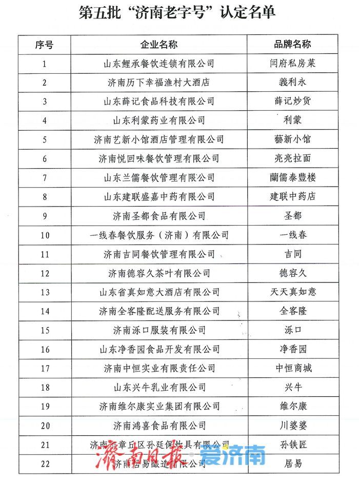 济南新认定40家老字号企业