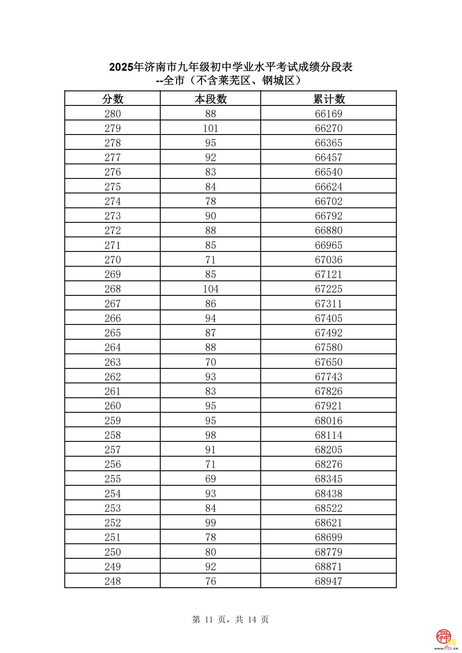 直击中考丨速看！济南市2025年中考一分一段表（全汇总）