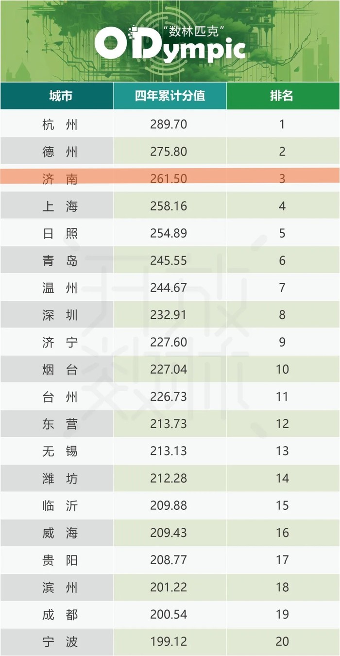 进入第一等级“五棵数” 济南首获“数开繁盛”大奖