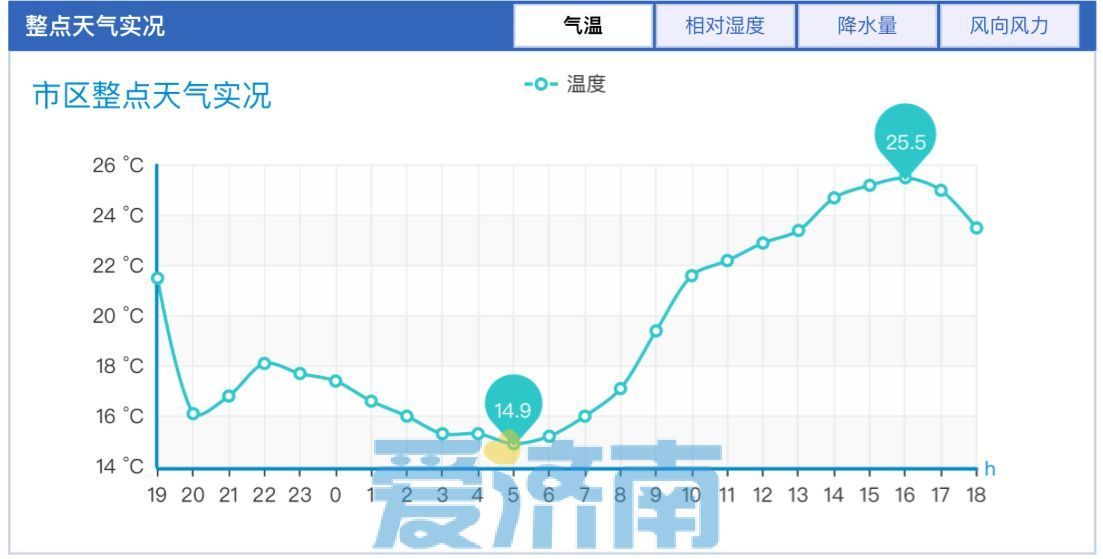 冲击28℃！四月济南晴暖开场 下周中段大风降雨又降温