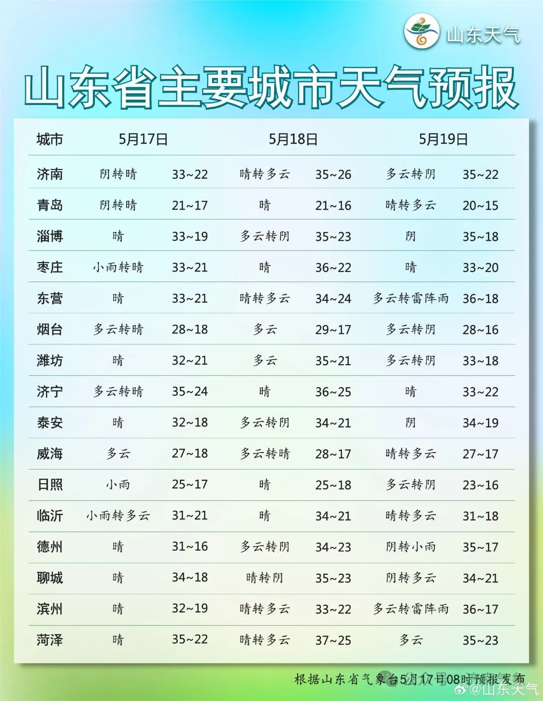 高温双连击！周末两天济南最高气温可达35℃