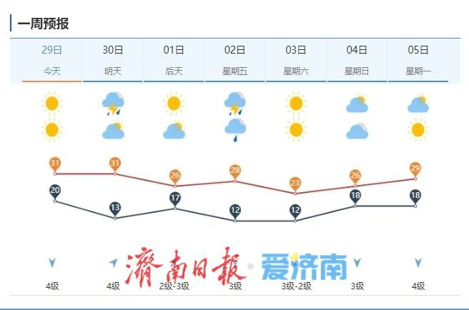 气温“蹦极”雷雨“抢戏”，未来七天济南天气玩“变脸”