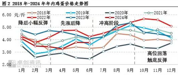 市场零售价每斤超5元，济南鸡蛋价格创年内新高