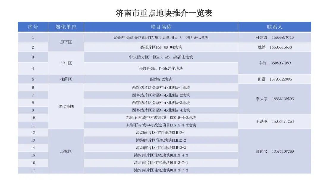 21宗优质住宅地块详解来了！2024年济南市重点地块推介会举办