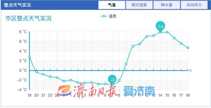 周末两天济南高唱“晴歌”，下周两场冷空气已预定