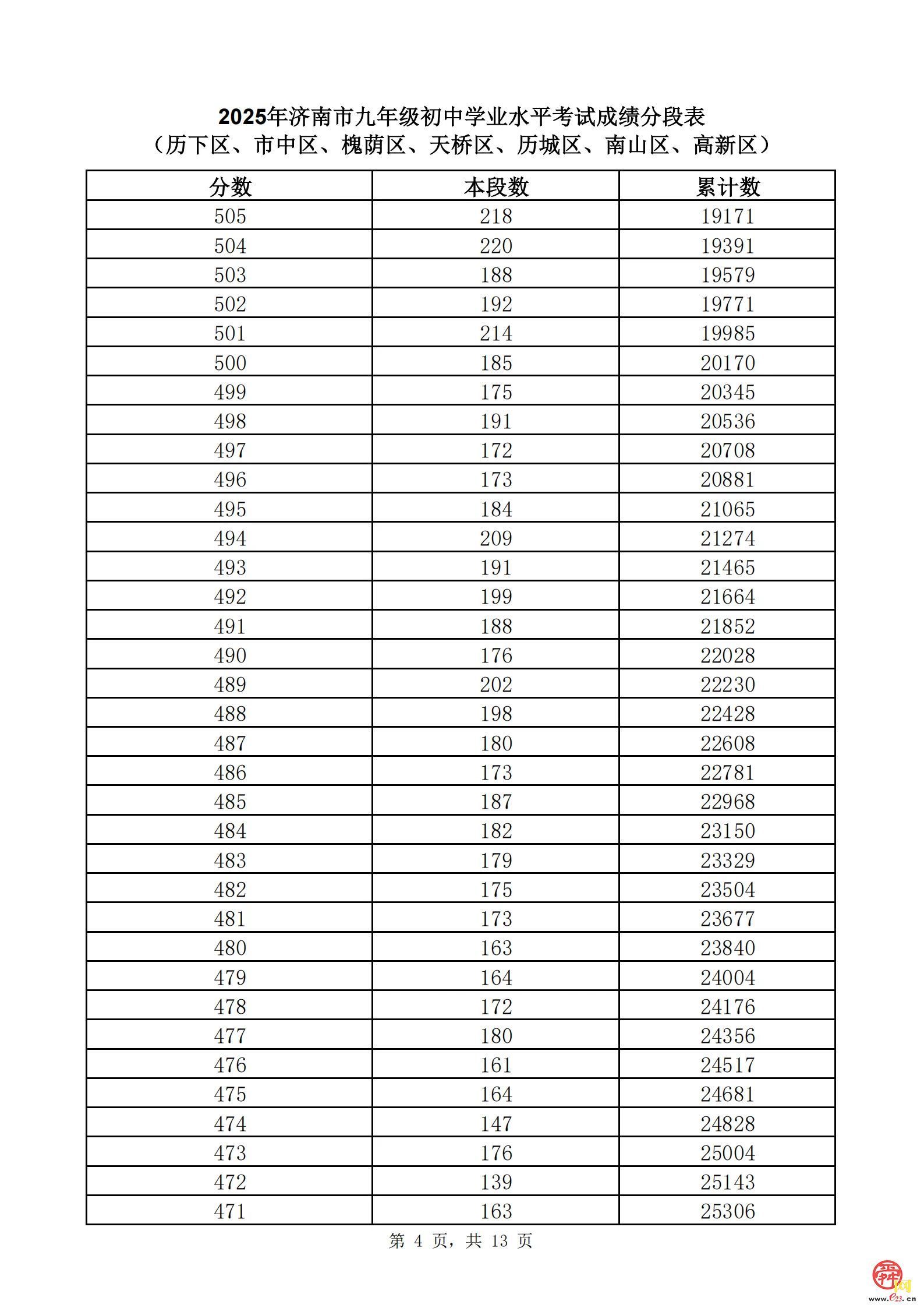 直击中考丨速看！济南市2025年中考一分一段表（全汇总）