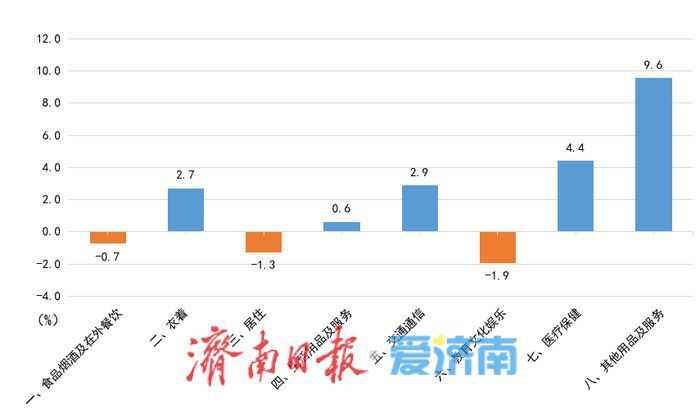 8月份济南居民消费价格同比上涨0.6%
