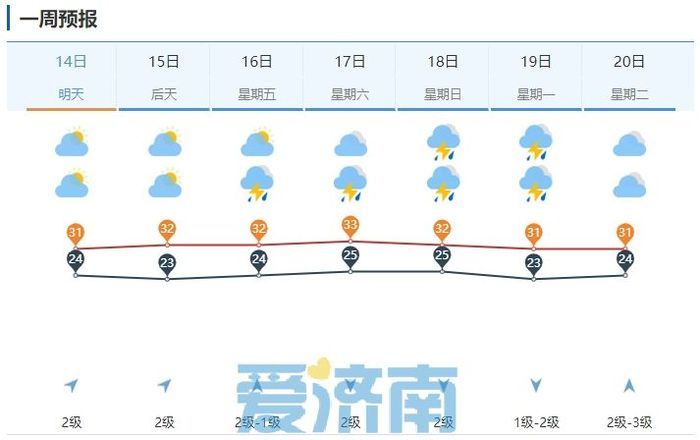未来三天济南这些地区将有雷阵雨+7～8级风，周末还有大范围雨水来袭！