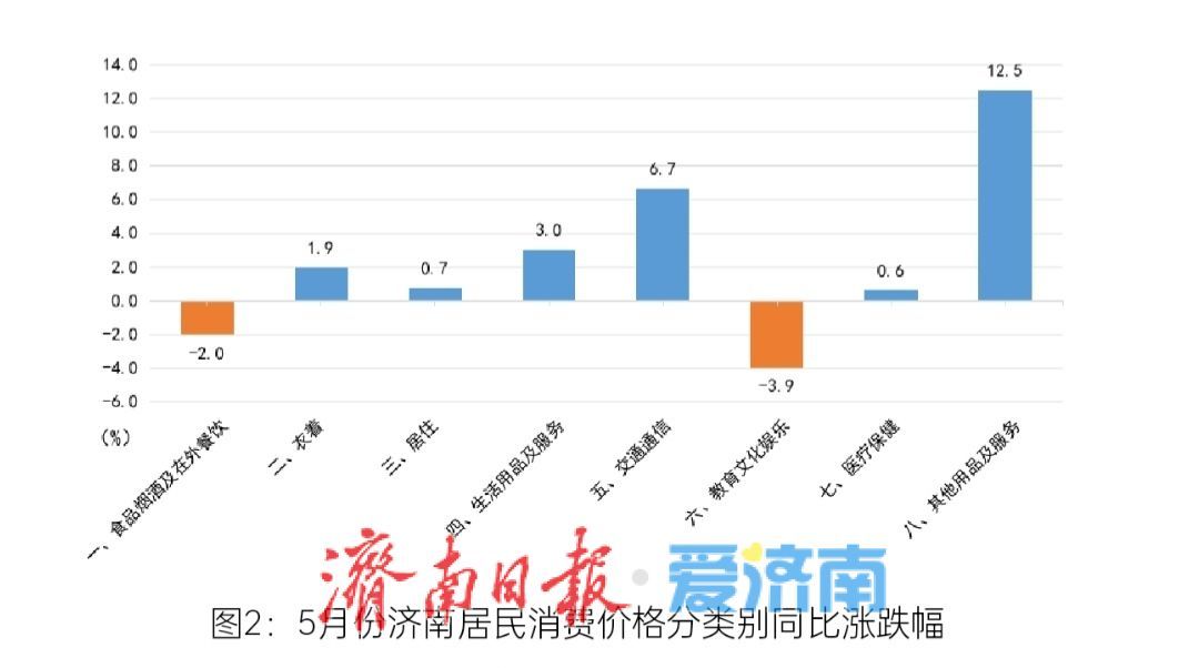 济南5月份居民消费价格同比上涨0.9%