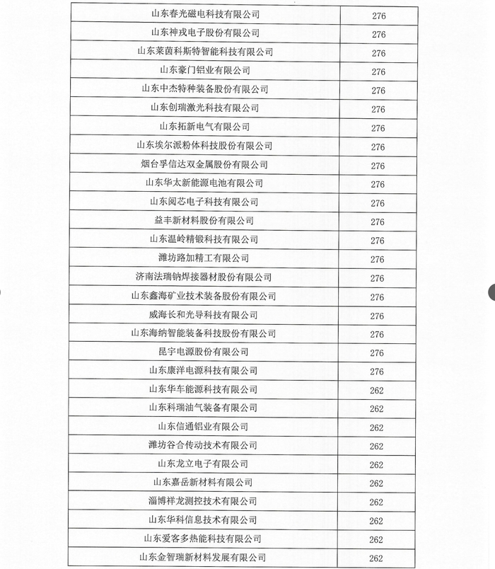 1.98亿元！山东66家新一轮第一批重点“小巨人”企业将获奖补