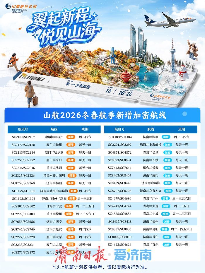 山航2026冬春航季新增、加密31条航线，济青中转通道再升级