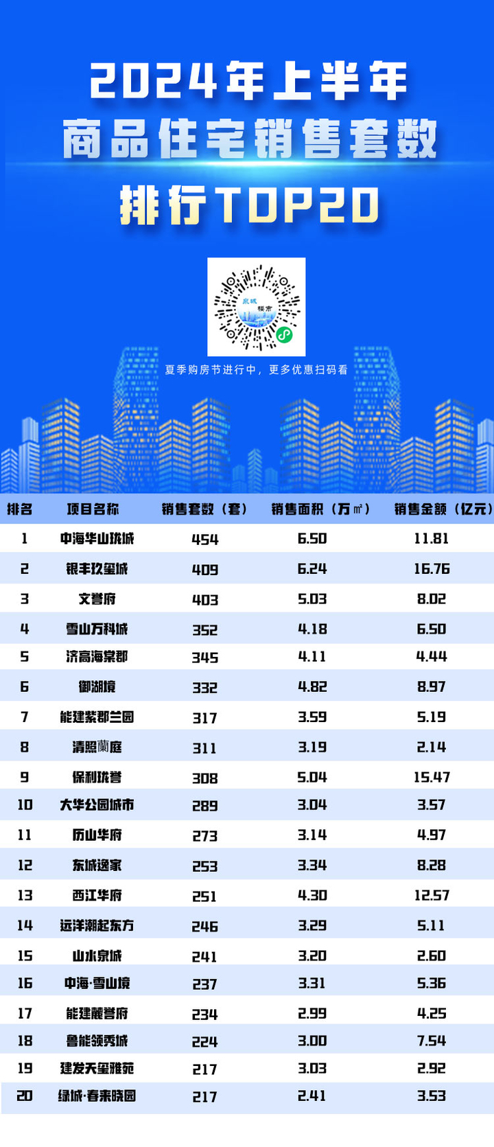 2024年上半年济南商品住宅卖了2.39万套，均价为14375.03元/平方米