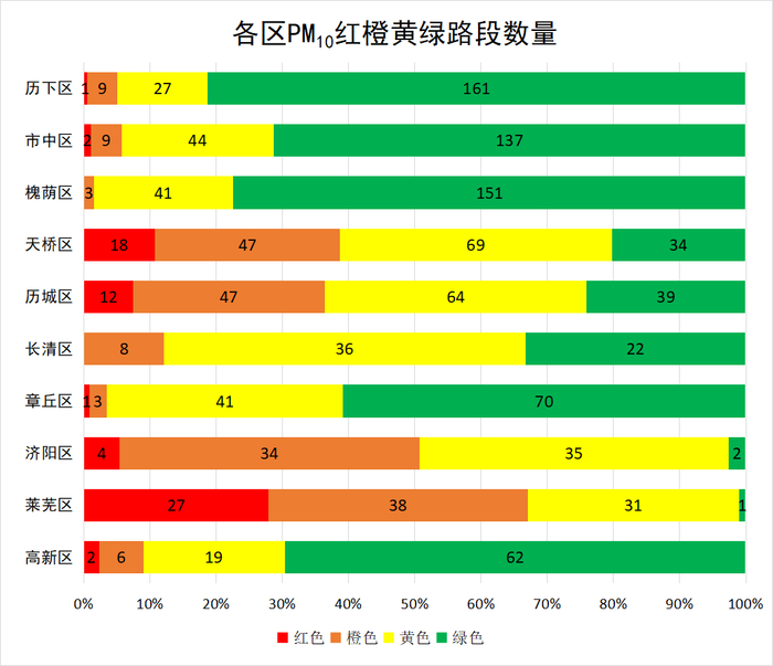 济南公布2023年12月道路颗粒物排名